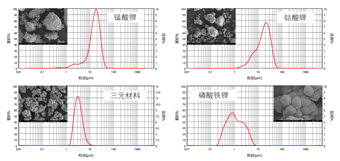 百特激光粒度分析儀在鋰電材料分析質(zhì)控領(lǐng)域的應(yīng)用